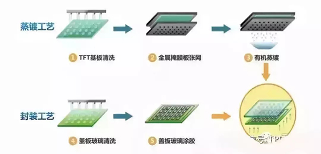 OLED的制造工藝及關(guān)鍵技術(shù)概述 7.webp.jpg OLED的制造工藝及關(guān)鍵技術(shù)概述 7.webp.jpg