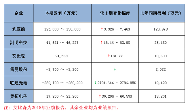 六大<a href=http://www.zisens.com target=_blank class=infotextkey>led顯示屏</a>上市企業(yè)2018 年業(yè)績(jī)預(yù)報(bào)告匯總 1.jpg