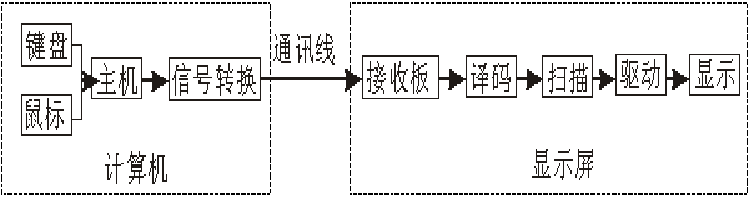 <a href=http://www.zisens.com target=_blank class=infotextkey>led顯示屏</a>