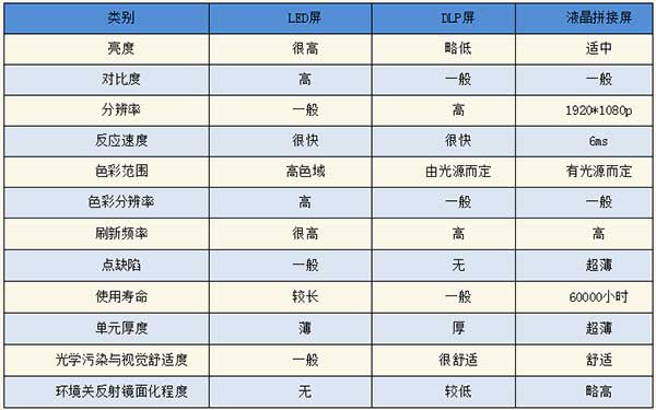 <strong>LED電子<a href=http://www.zisens.com target=_blank class=infotextkey>大屏幕</a></strong>與LCD液晶拼接屏和DLP投影三者對比