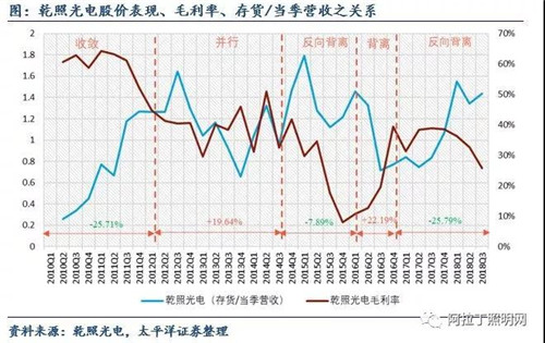 關(guān)于LED芯片周期性的思考:優(yōu)秀企業(yè)怎樣應(yīng)對(duì)行業(yè)低谷 8.jpg 關(guān)于LED芯片周期性的思考:優(yōu)秀企業(yè)怎樣應(yīng)對(duì)行業(yè)低谷 8.jpg